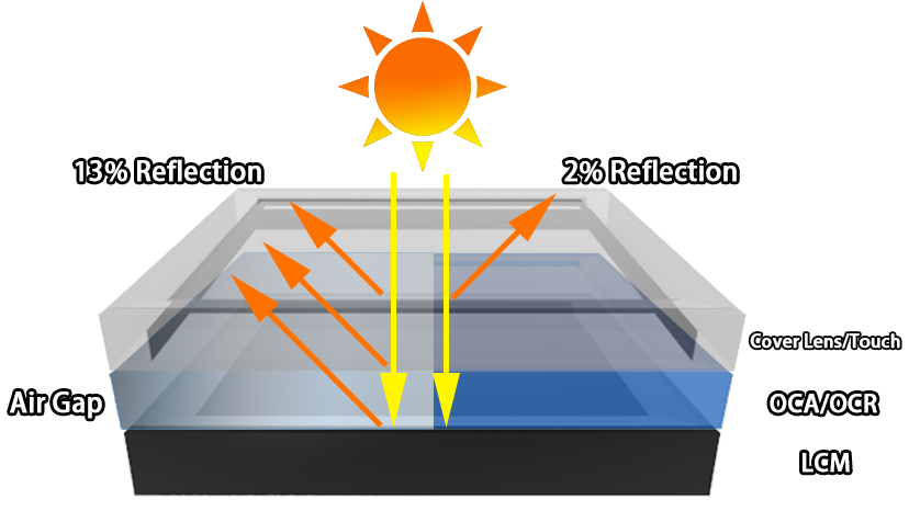 reflection index comparison between optical bonding and air bonding.