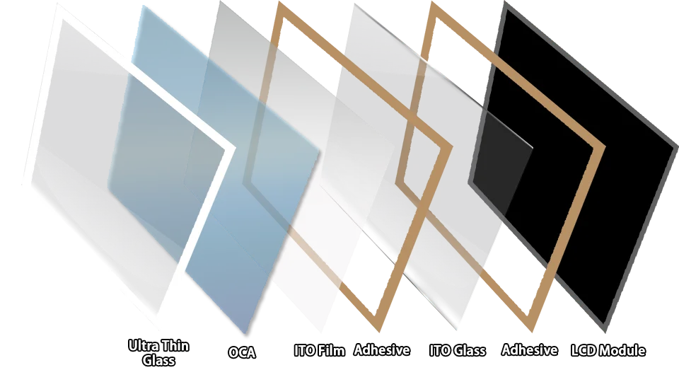 Explaining the stacked structure of anti-abrasion GFG structured resistive touch panel incorporating an ultra thin glass on top.
